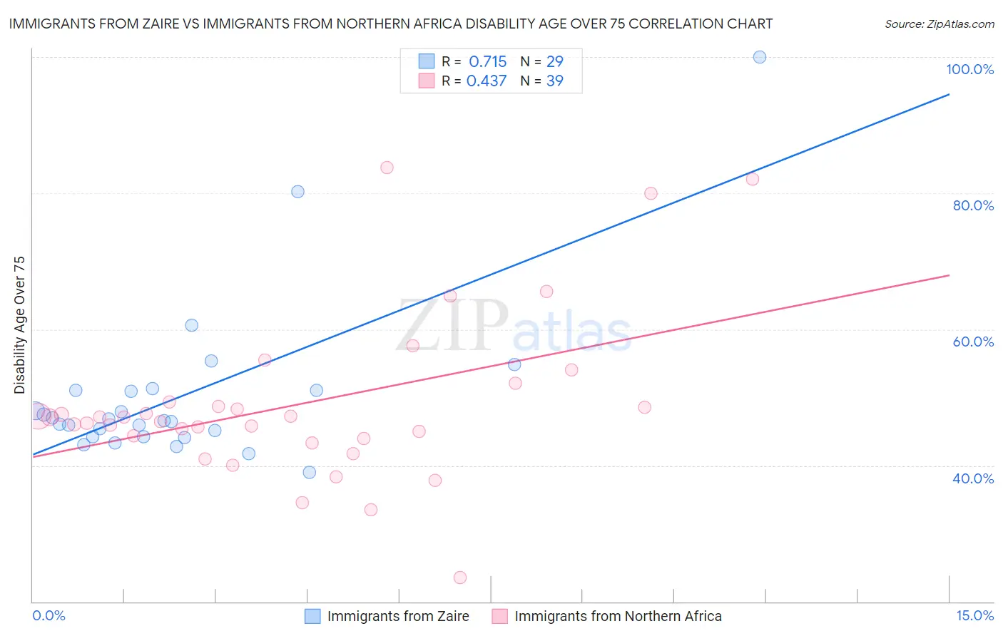 Immigrants from Zaire vs Immigrants from Northern Africa Disability Age Over 75
