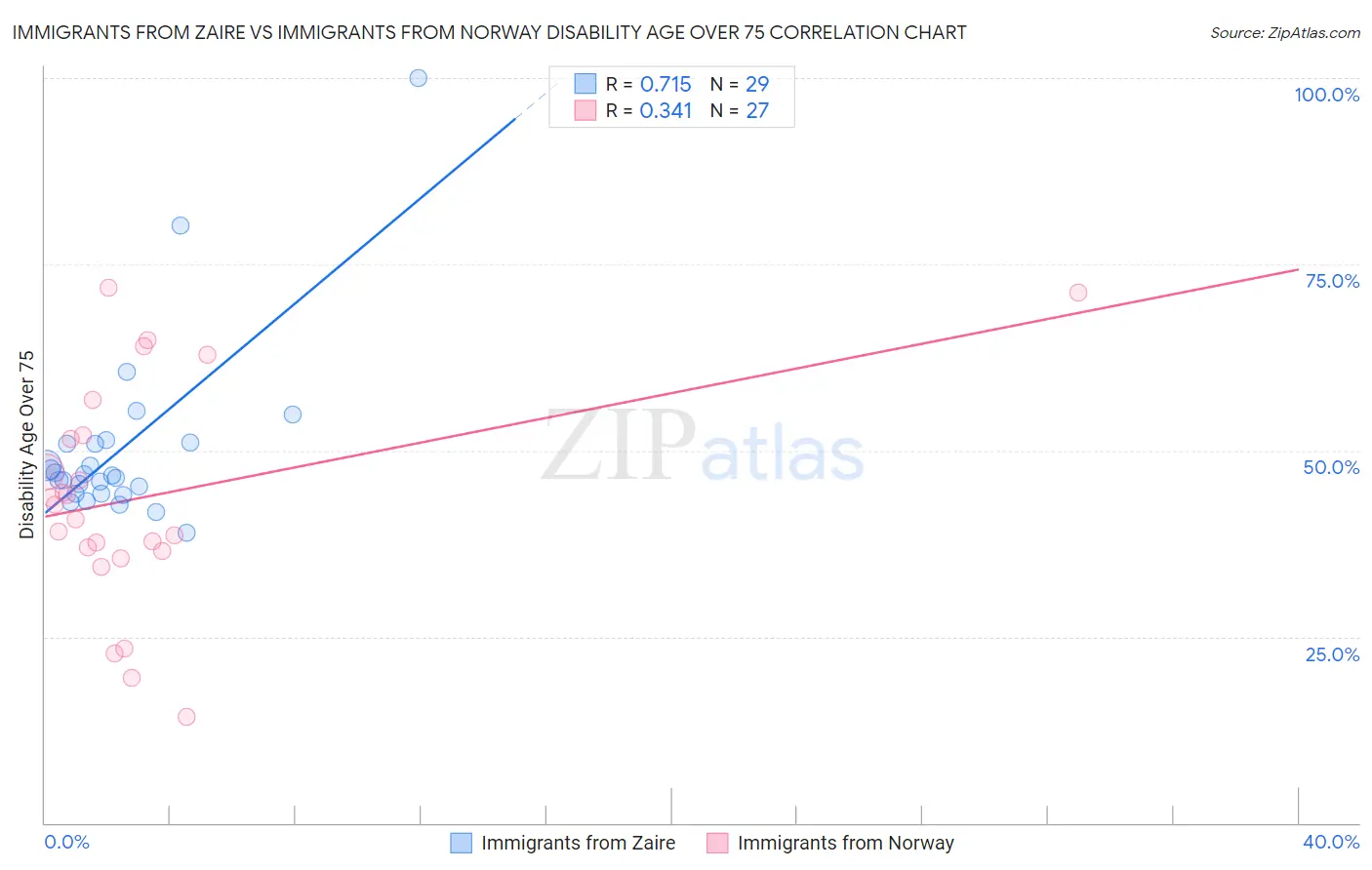 Immigrants from Zaire vs Immigrants from Norway Disability Age Over 75