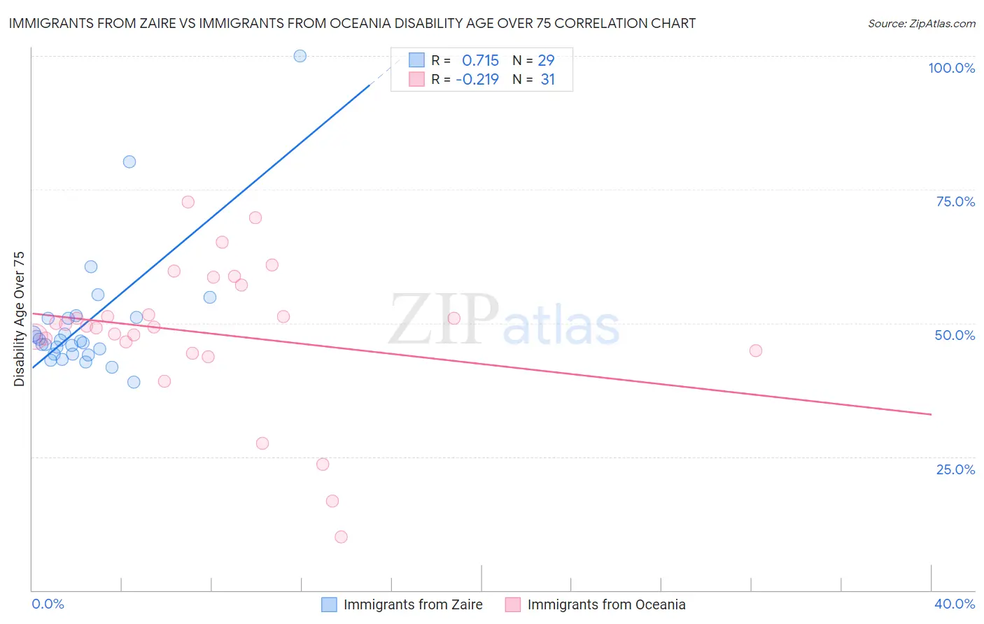 Immigrants from Zaire vs Immigrants from Oceania Disability Age Over 75