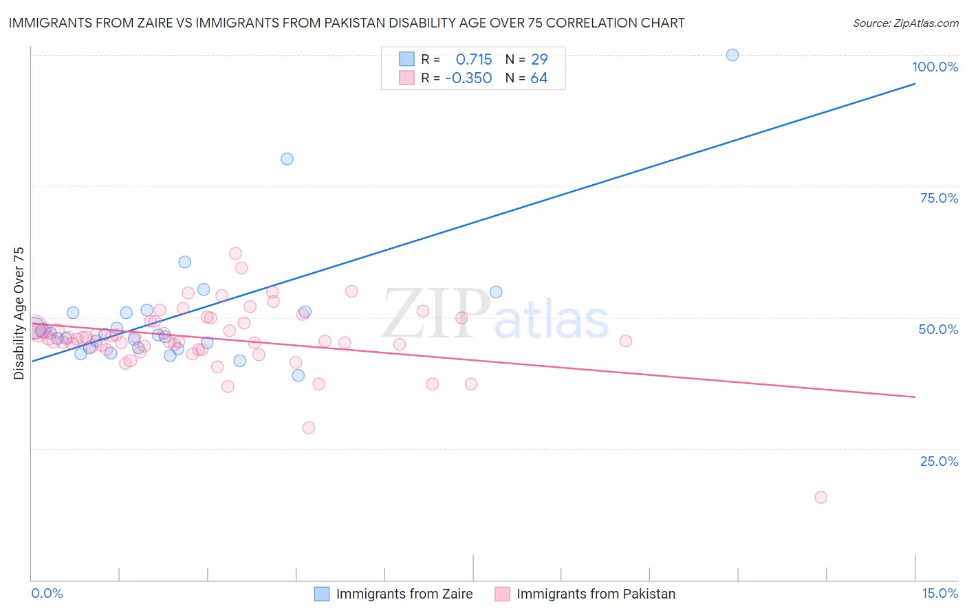 Immigrants from Zaire vs Immigrants from Pakistan Disability Age Over 75
