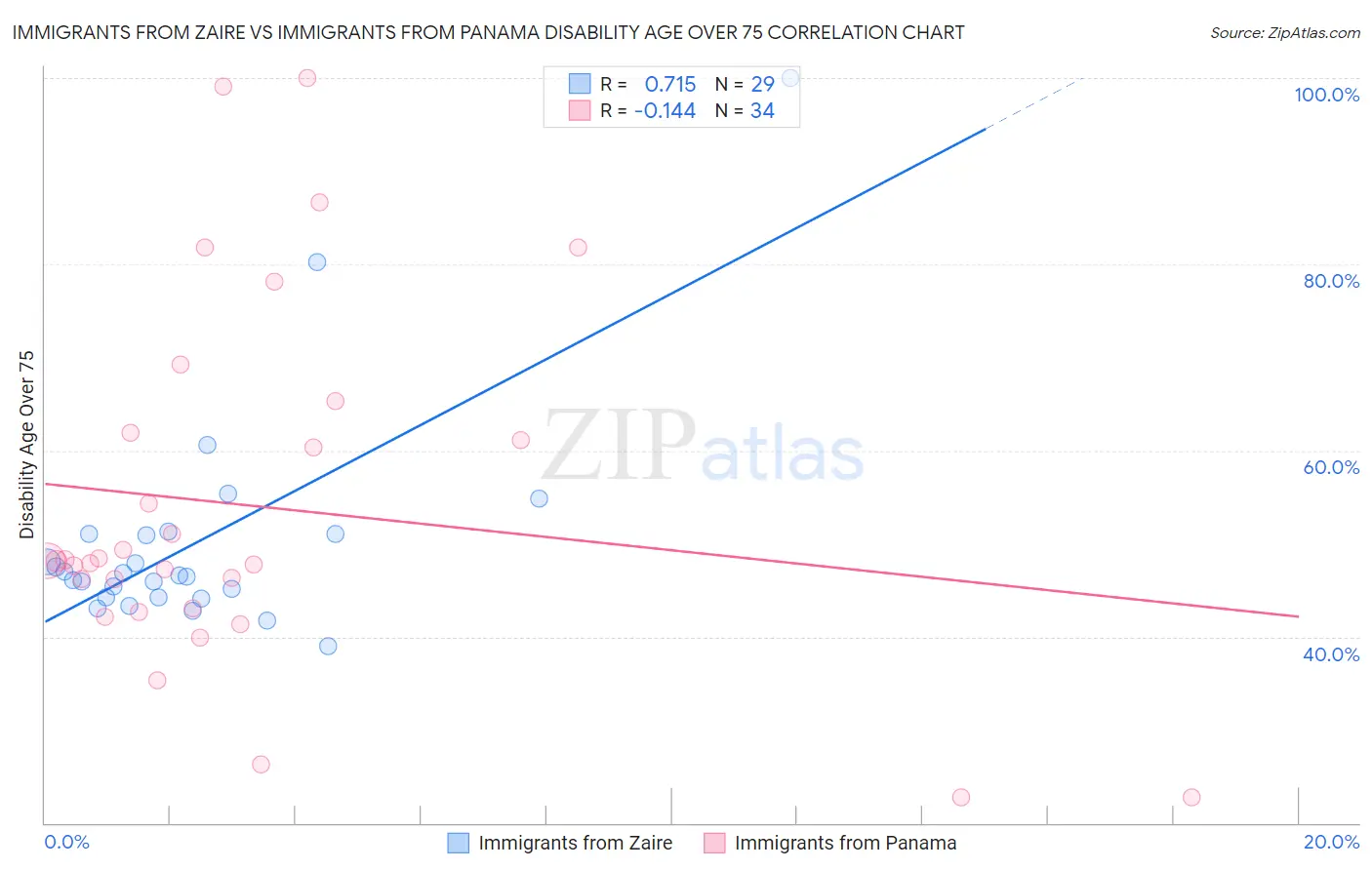 Immigrants from Zaire vs Immigrants from Panama Disability Age Over 75