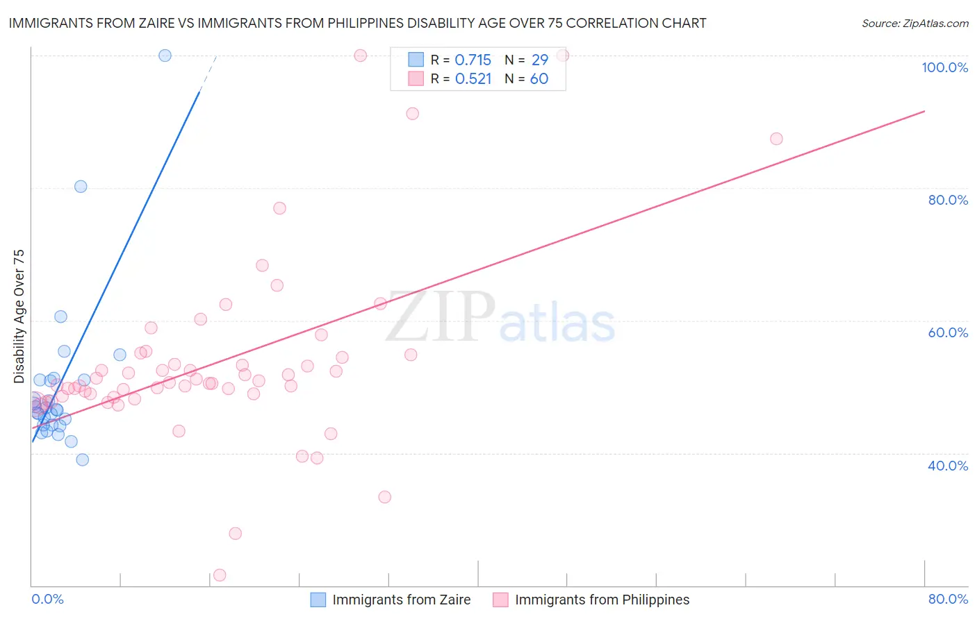 Immigrants from Zaire vs Immigrants from Philippines Disability Age Over 75