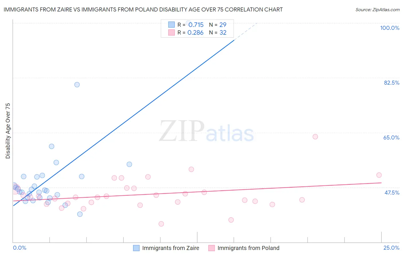 Immigrants from Zaire vs Immigrants from Poland Disability Age Over 75