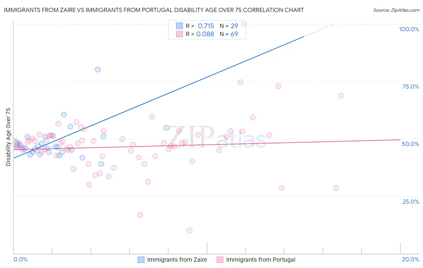Immigrants from Zaire vs Immigrants from Portugal Disability Age Over 75