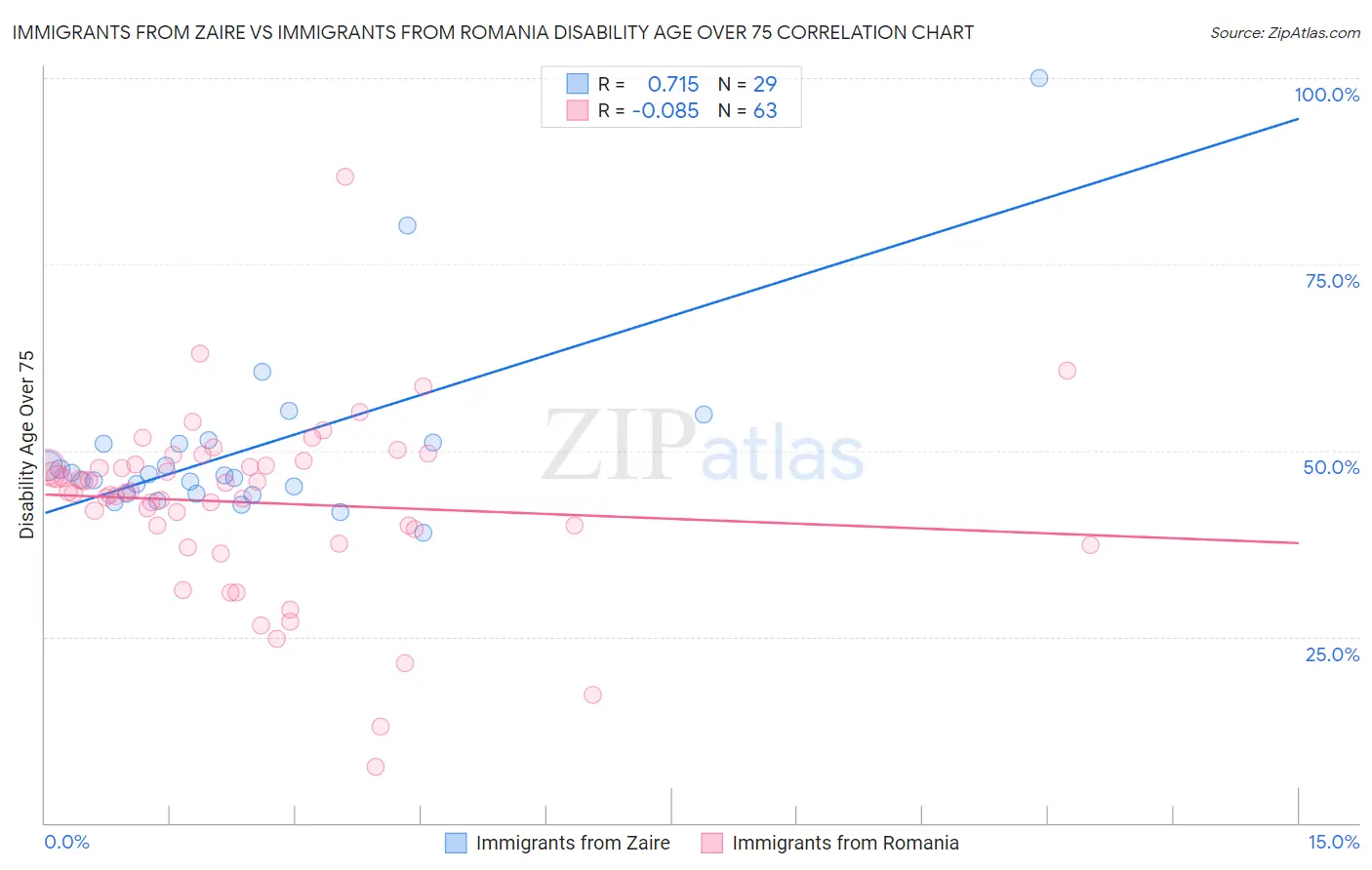 Immigrants from Zaire vs Immigrants from Romania Disability Age Over 75