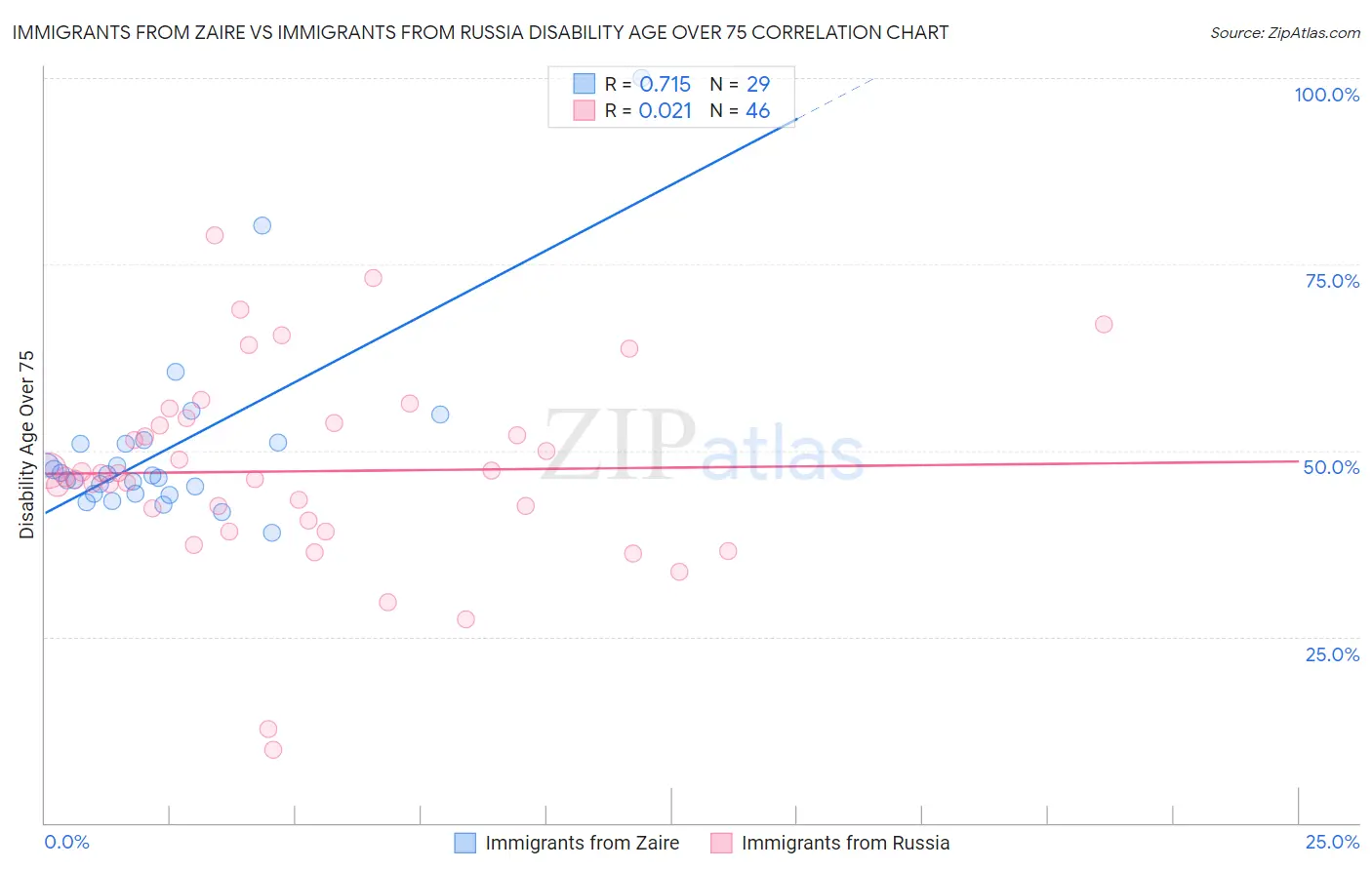 Immigrants from Zaire vs Immigrants from Russia Disability Age Over 75
