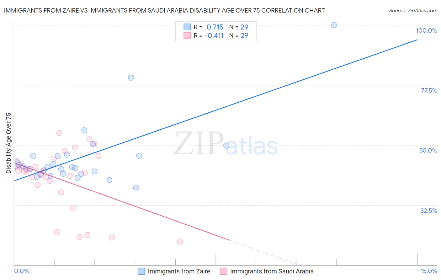 Immigrants from Zaire vs Immigrants from Saudi Arabia Disability Age Over 75