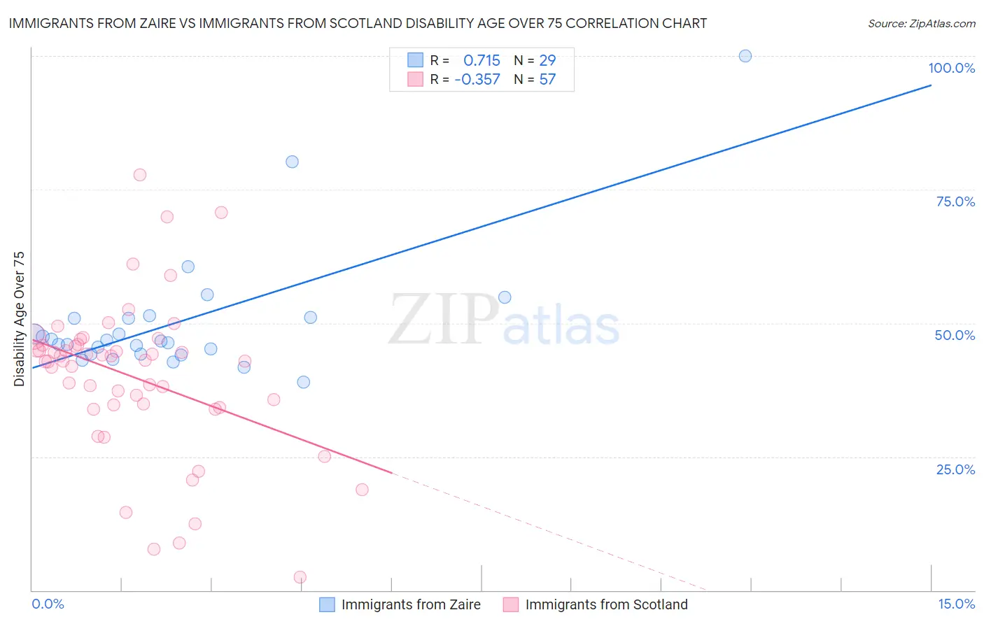 Immigrants from Zaire vs Immigrants from Scotland Disability Age Over 75