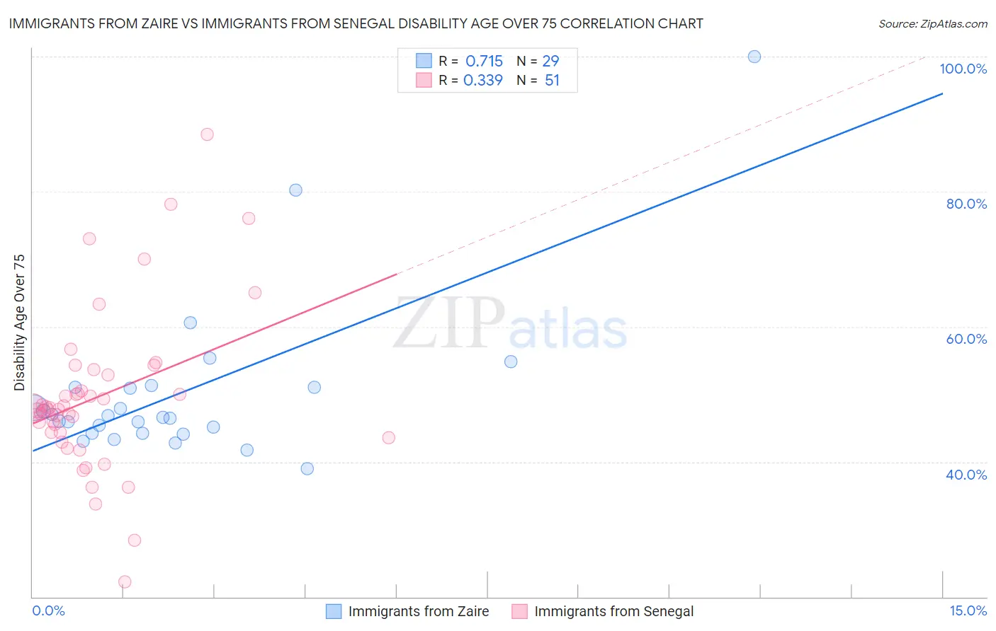Immigrants from Zaire vs Immigrants from Senegal Disability Age Over 75
