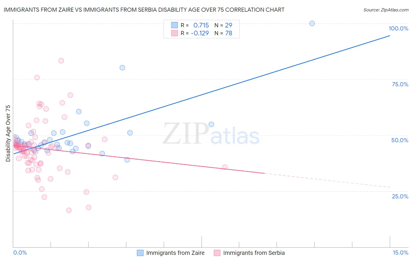Immigrants from Zaire vs Immigrants from Serbia Disability Age Over 75