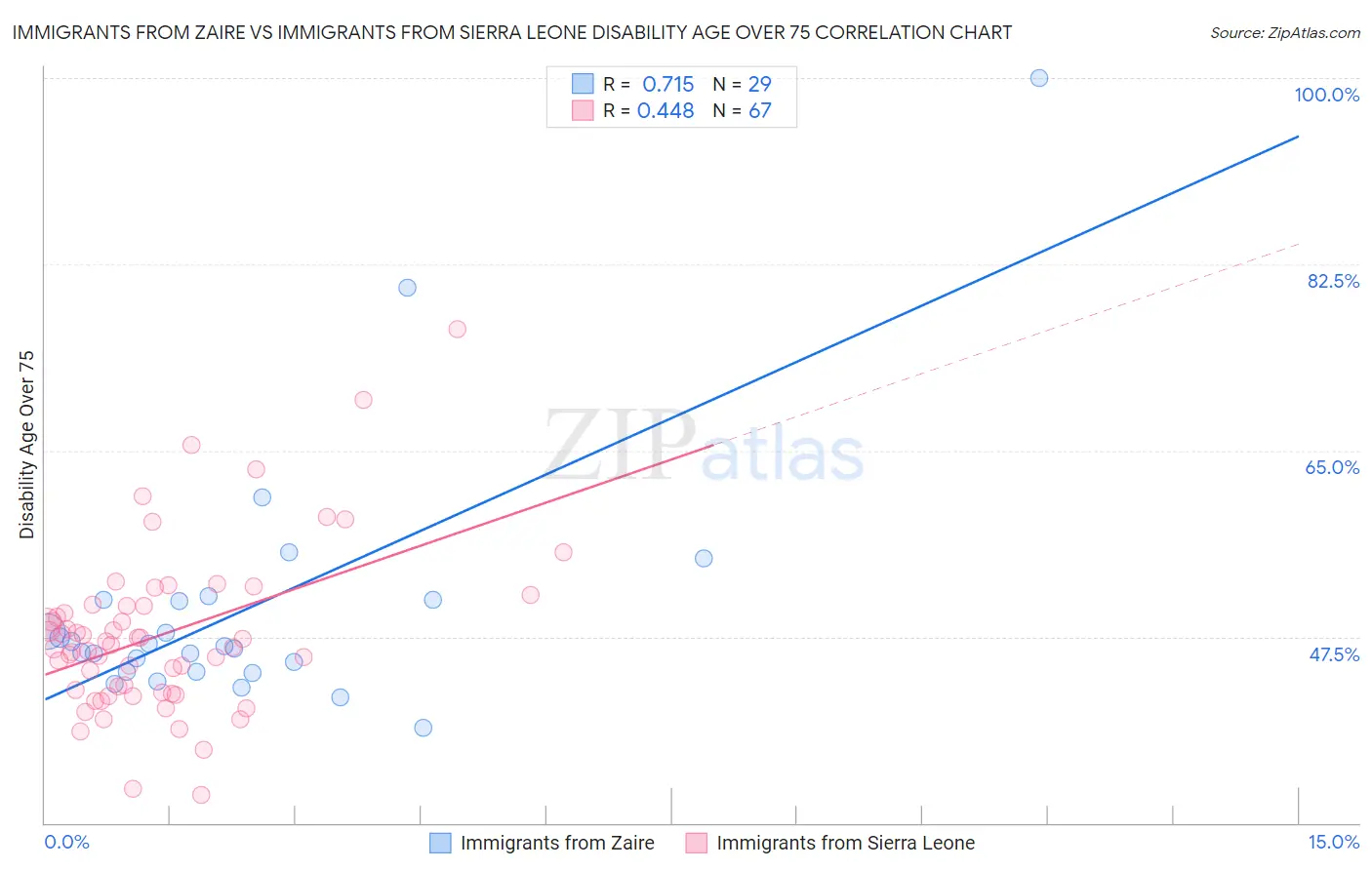 Immigrants from Zaire vs Immigrants from Sierra Leone Disability Age Over 75