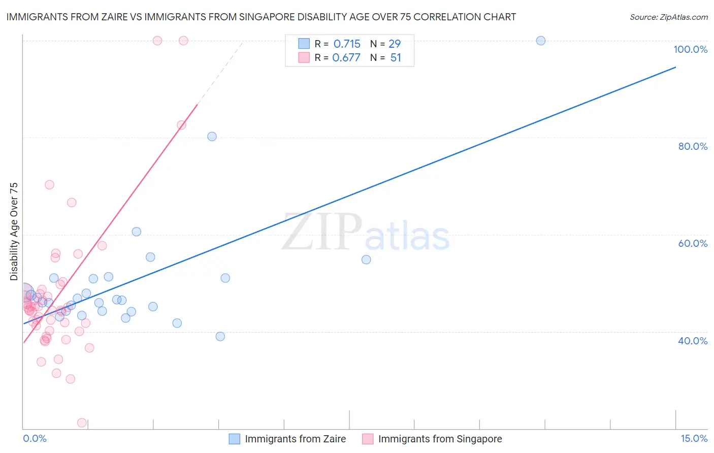 Immigrants from Zaire vs Immigrants from Singapore Disability Age Over 75