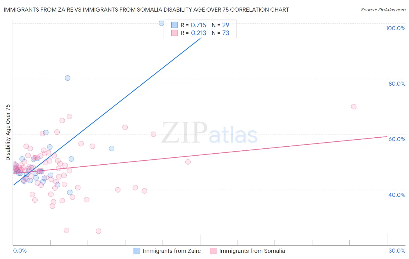 Immigrants from Zaire vs Immigrants from Somalia Disability Age Over 75