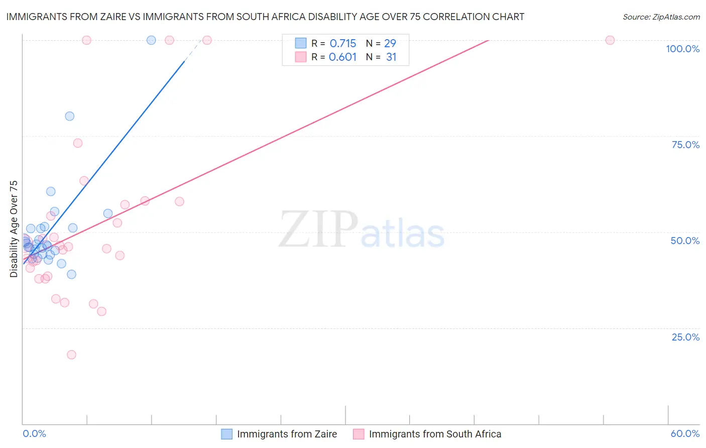 Immigrants from Zaire vs Immigrants from South Africa Disability Age Over 75