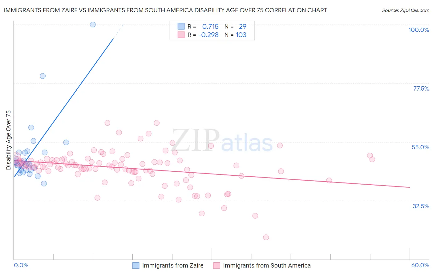 Immigrants from Zaire vs Immigrants from South America Disability Age Over 75