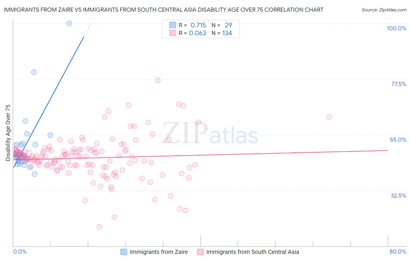 Immigrants from Zaire vs Immigrants from South Central Asia Disability Age Over 75