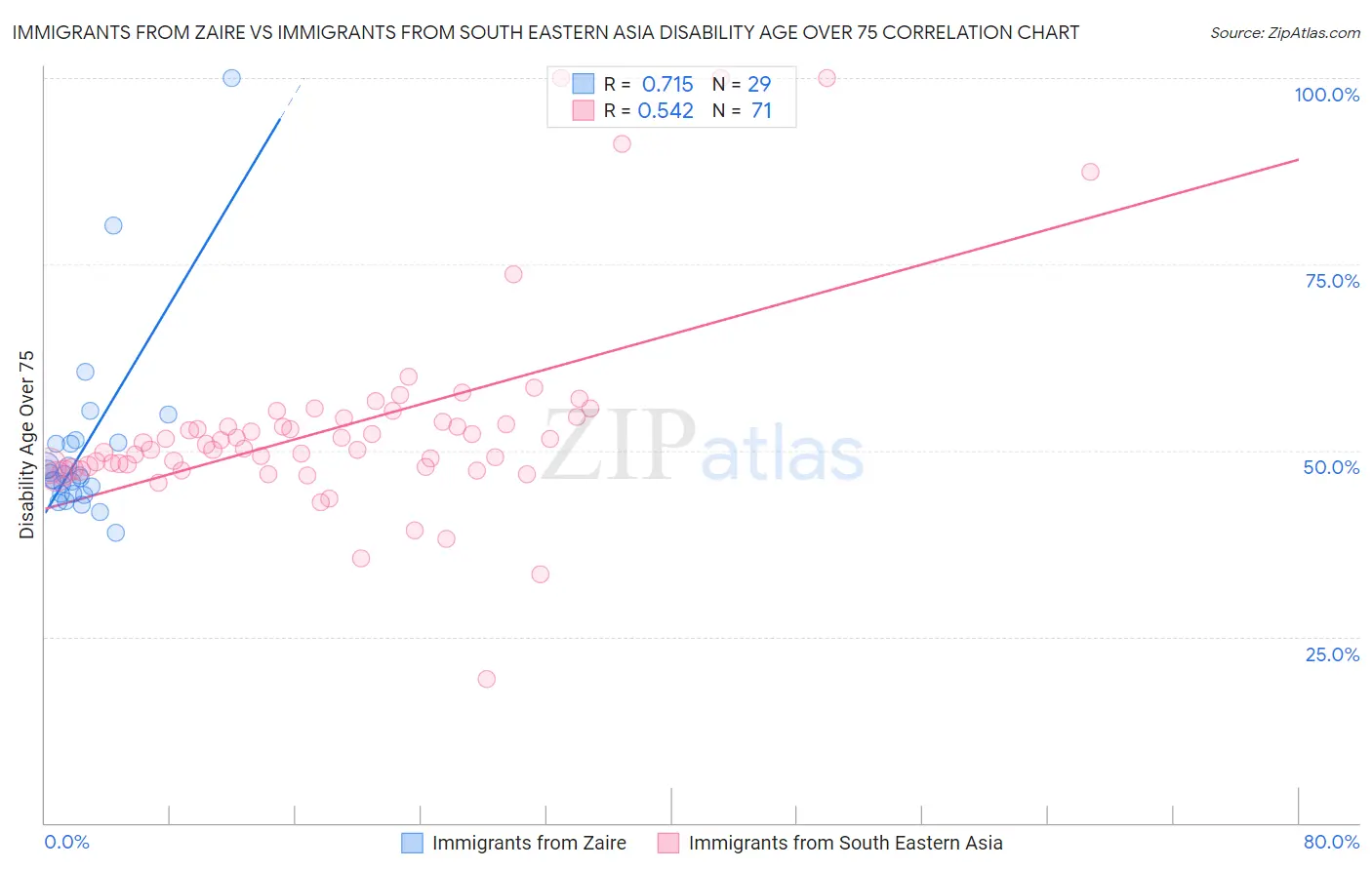 Immigrants from Zaire vs Immigrants from South Eastern Asia Disability Age Over 75