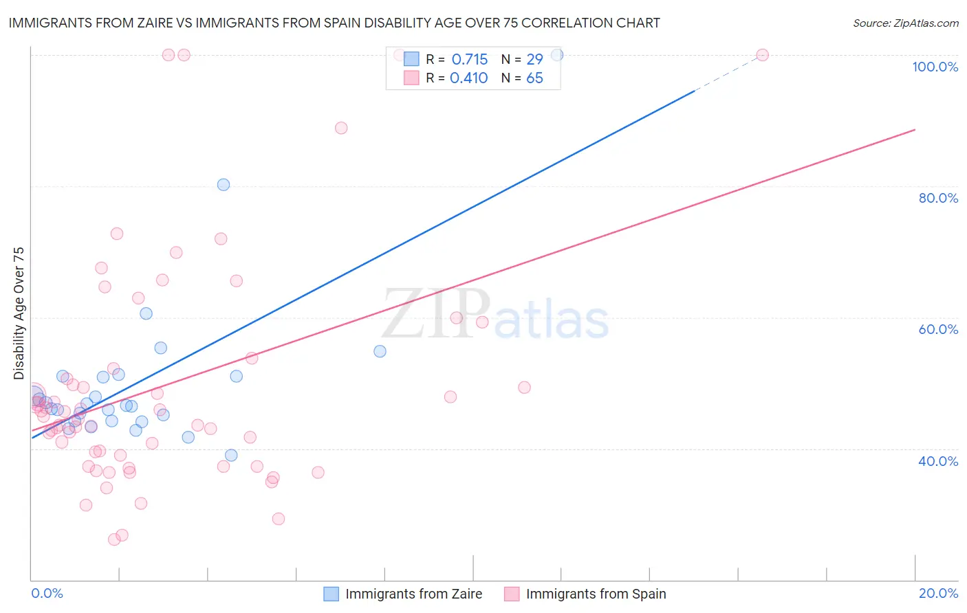 Immigrants from Zaire vs Immigrants from Spain Disability Age Over 75