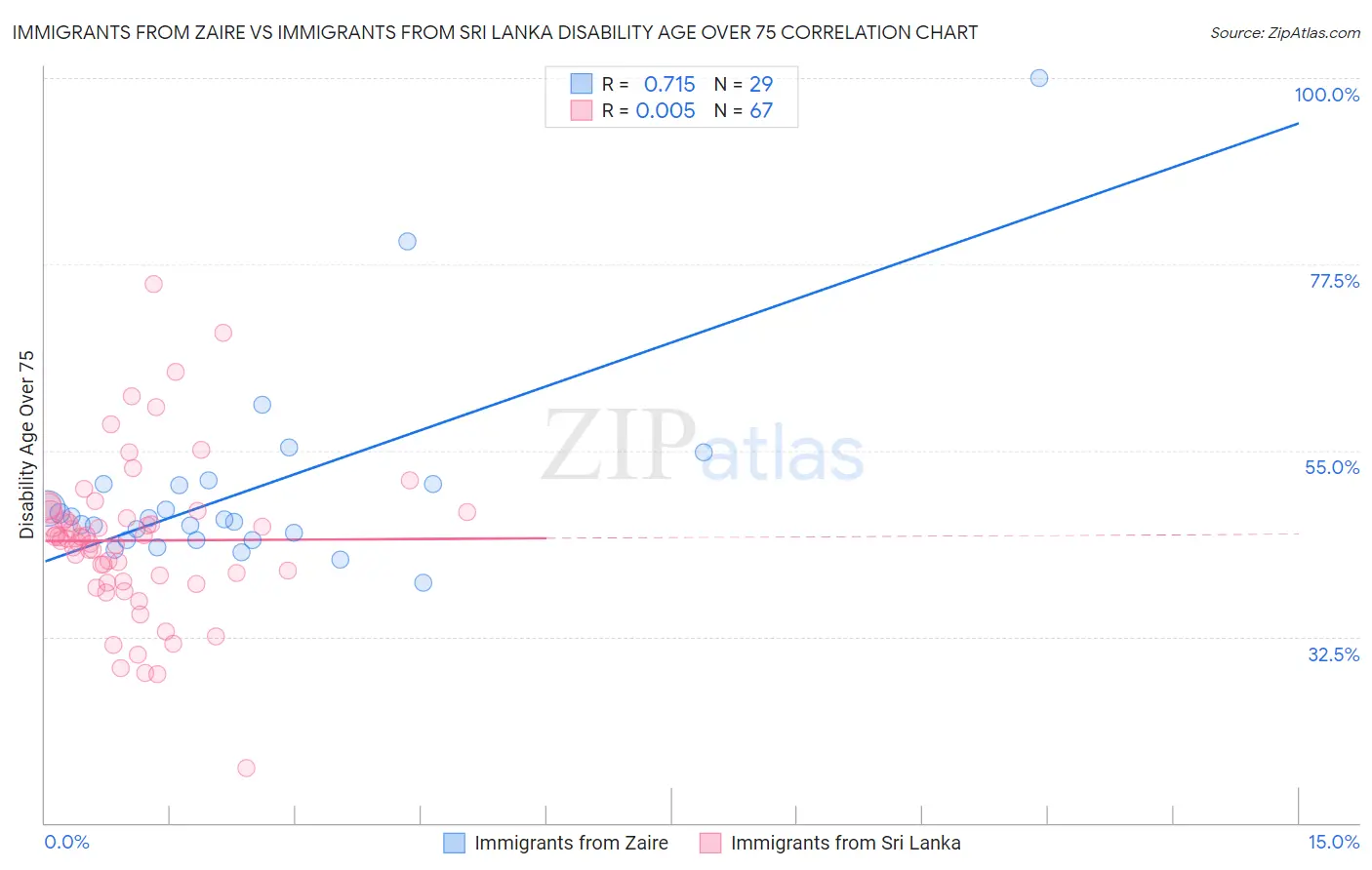 Immigrants from Zaire vs Immigrants from Sri Lanka Disability Age Over 75