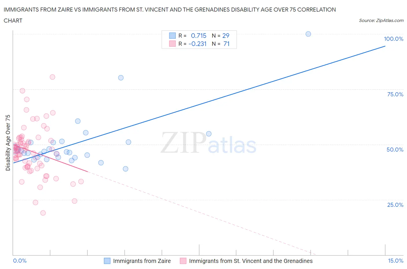 Immigrants from Zaire vs Immigrants from St. Vincent and the Grenadines Disability Age Over 75