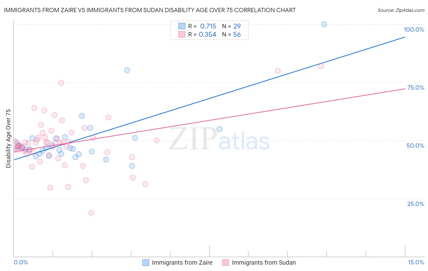 Immigrants from Zaire vs Immigrants from Sudan Disability Age Over 75