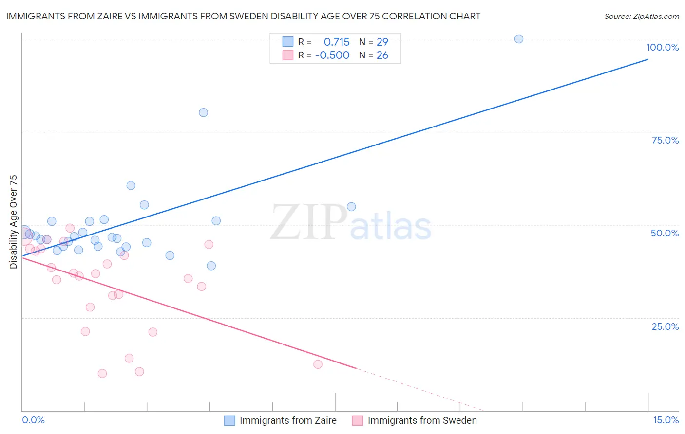 Immigrants from Zaire vs Immigrants from Sweden Disability Age Over 75