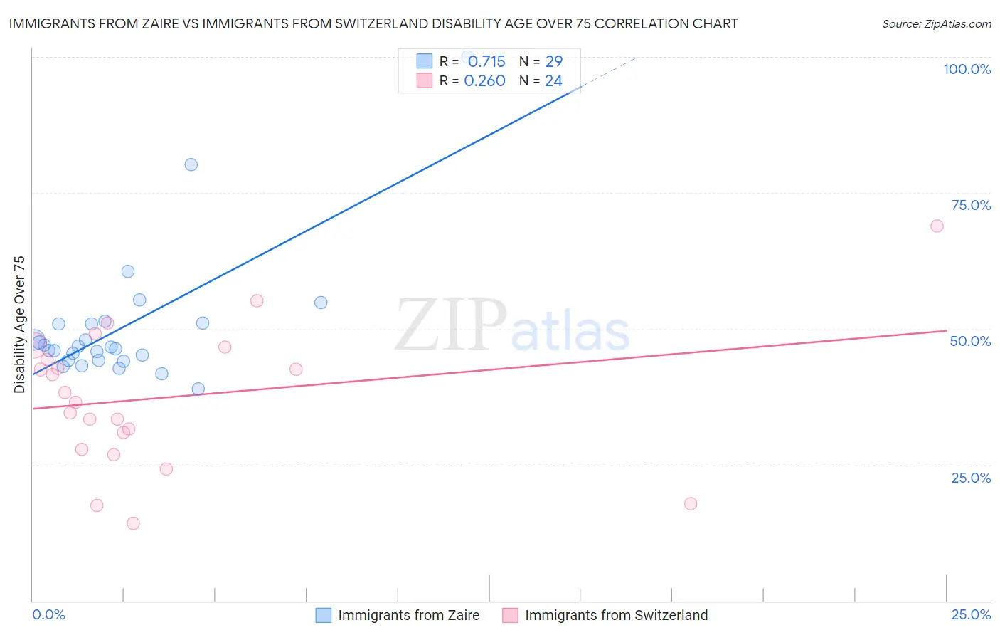 Immigrants from Zaire vs Immigrants from Switzerland Disability Age Over 75
