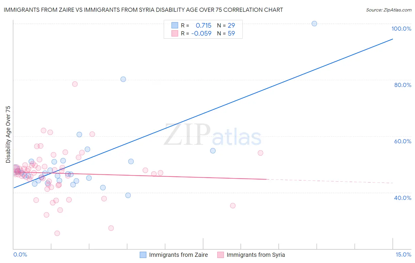 Immigrants from Zaire vs Immigrants from Syria Disability Age Over 75