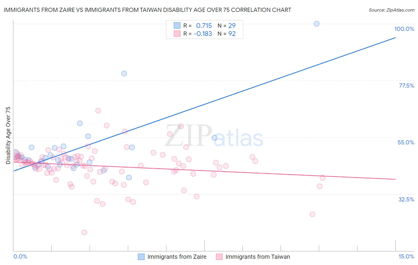 Immigrants from Zaire vs Immigrants from Taiwan Disability Age Over 75