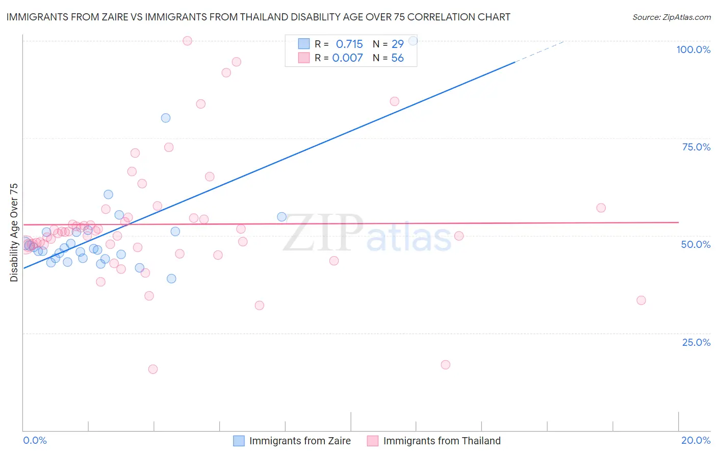Immigrants from Zaire vs Immigrants from Thailand Disability Age Over 75