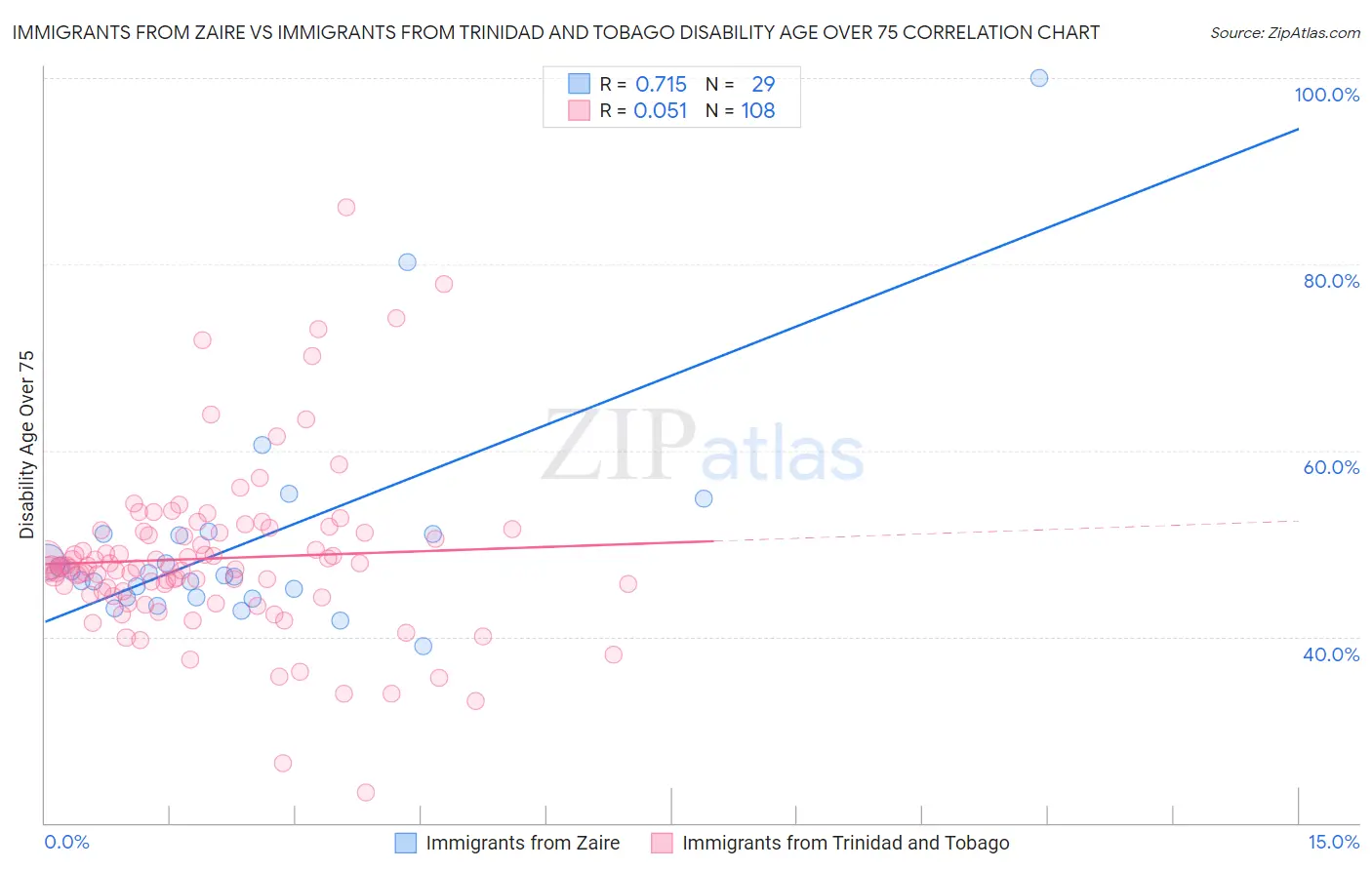 Immigrants from Zaire vs Immigrants from Trinidad and Tobago Disability Age Over 75
