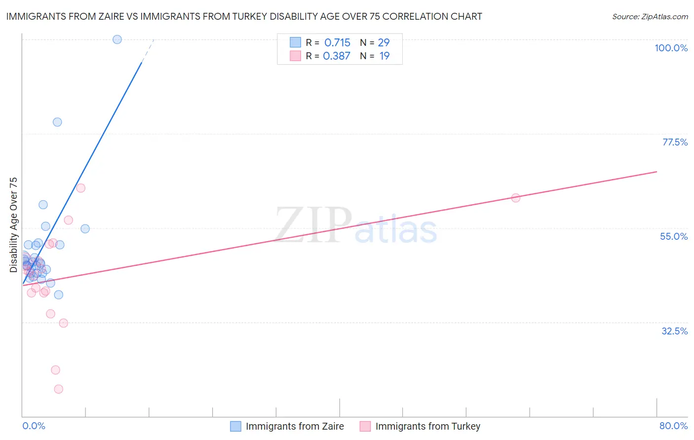 Immigrants from Zaire vs Immigrants from Turkey Disability Age Over 75