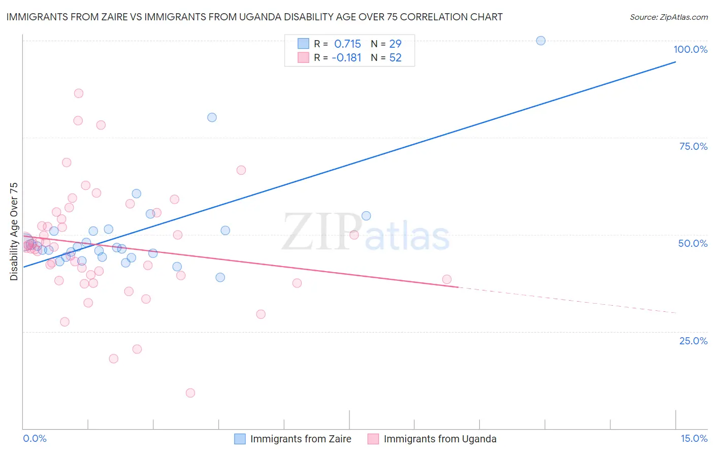 Immigrants from Zaire vs Immigrants from Uganda Disability Age Over 75