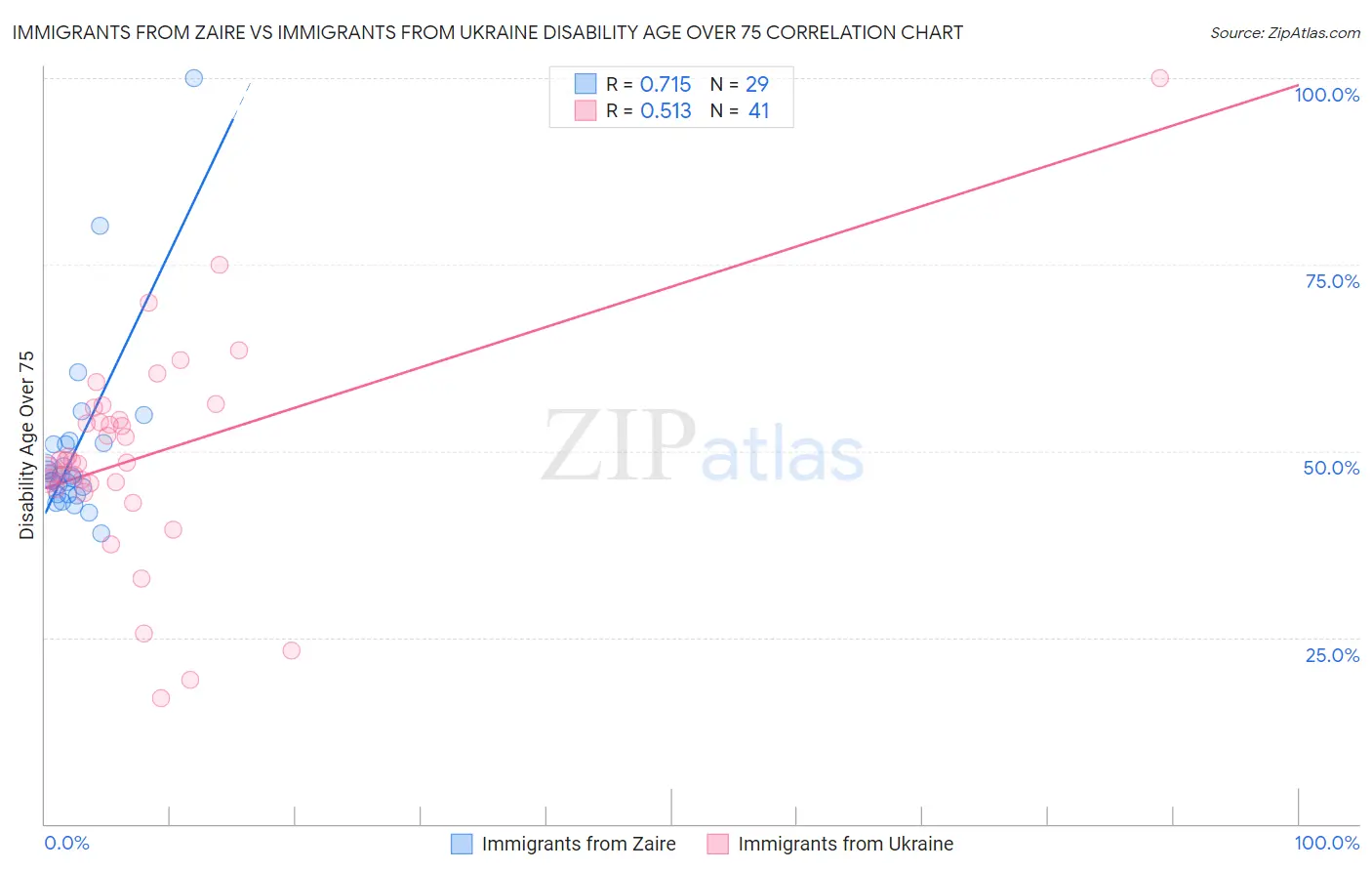 Immigrants from Zaire vs Immigrants from Ukraine Disability Age Over 75
