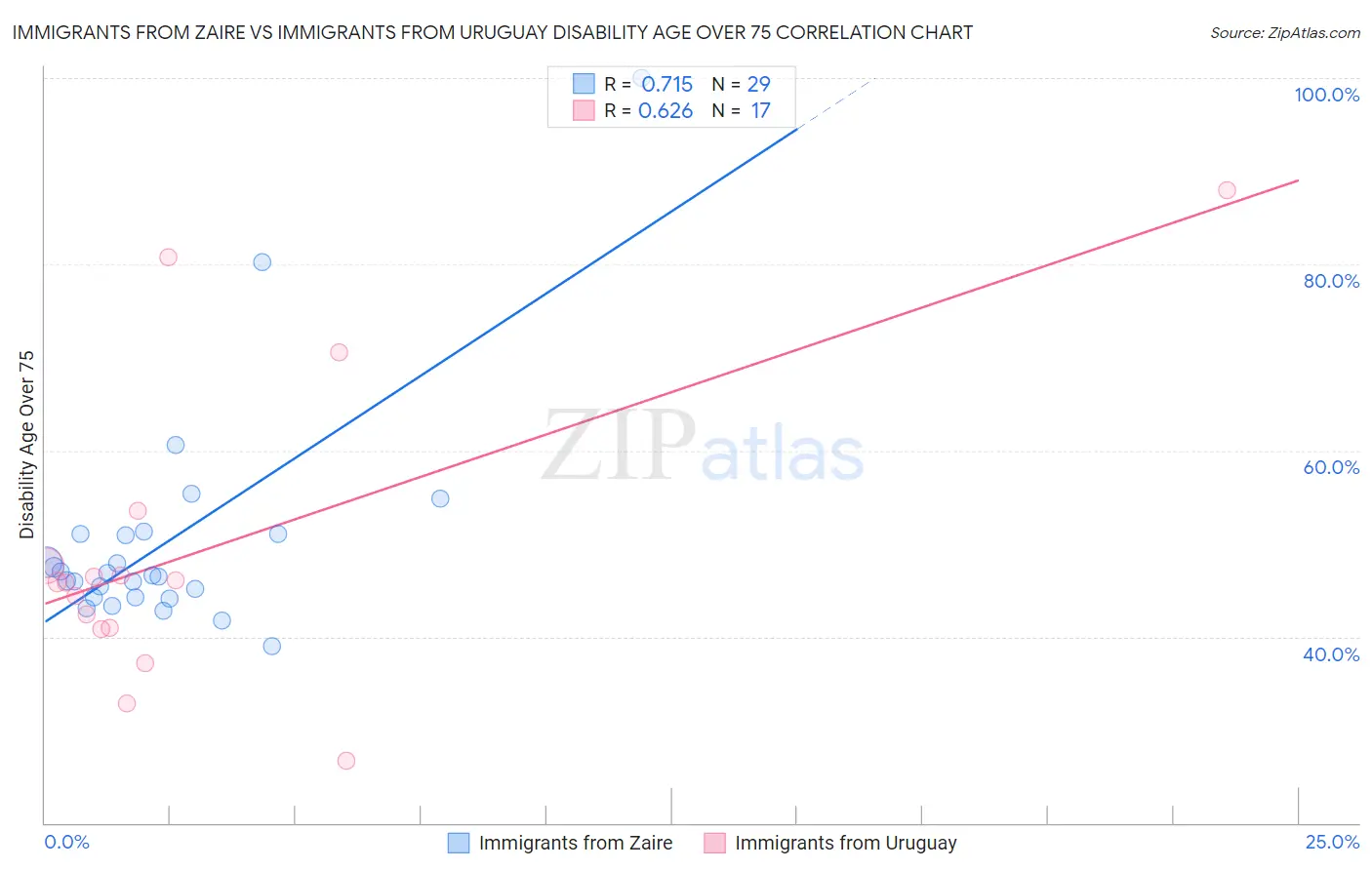 Immigrants from Zaire vs Immigrants from Uruguay Disability Age Over 75