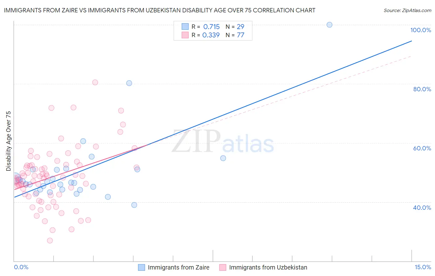 Immigrants from Zaire vs Immigrants from Uzbekistan Disability Age Over 75
