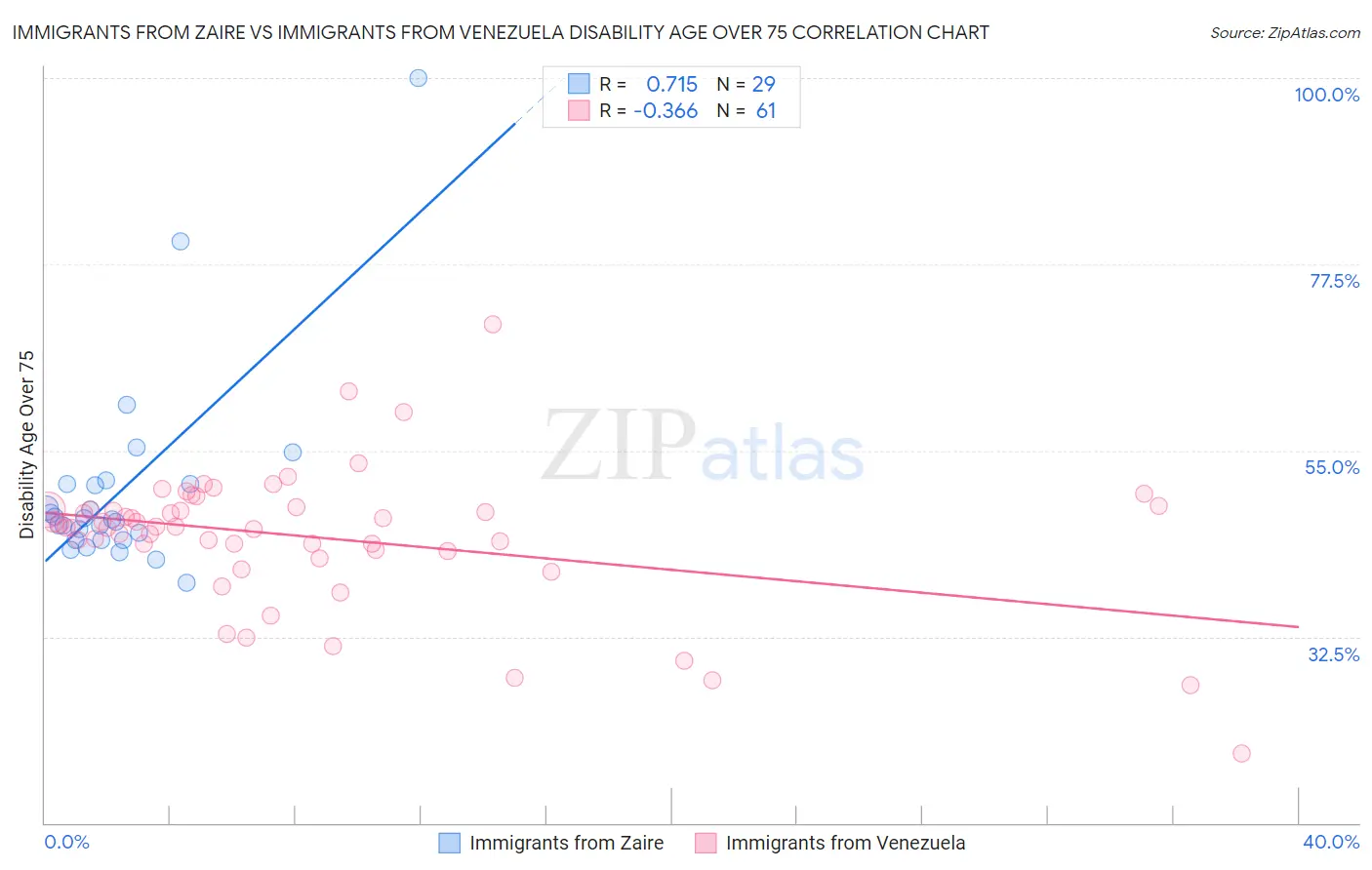 Immigrants from Zaire vs Immigrants from Venezuela Disability Age Over 75