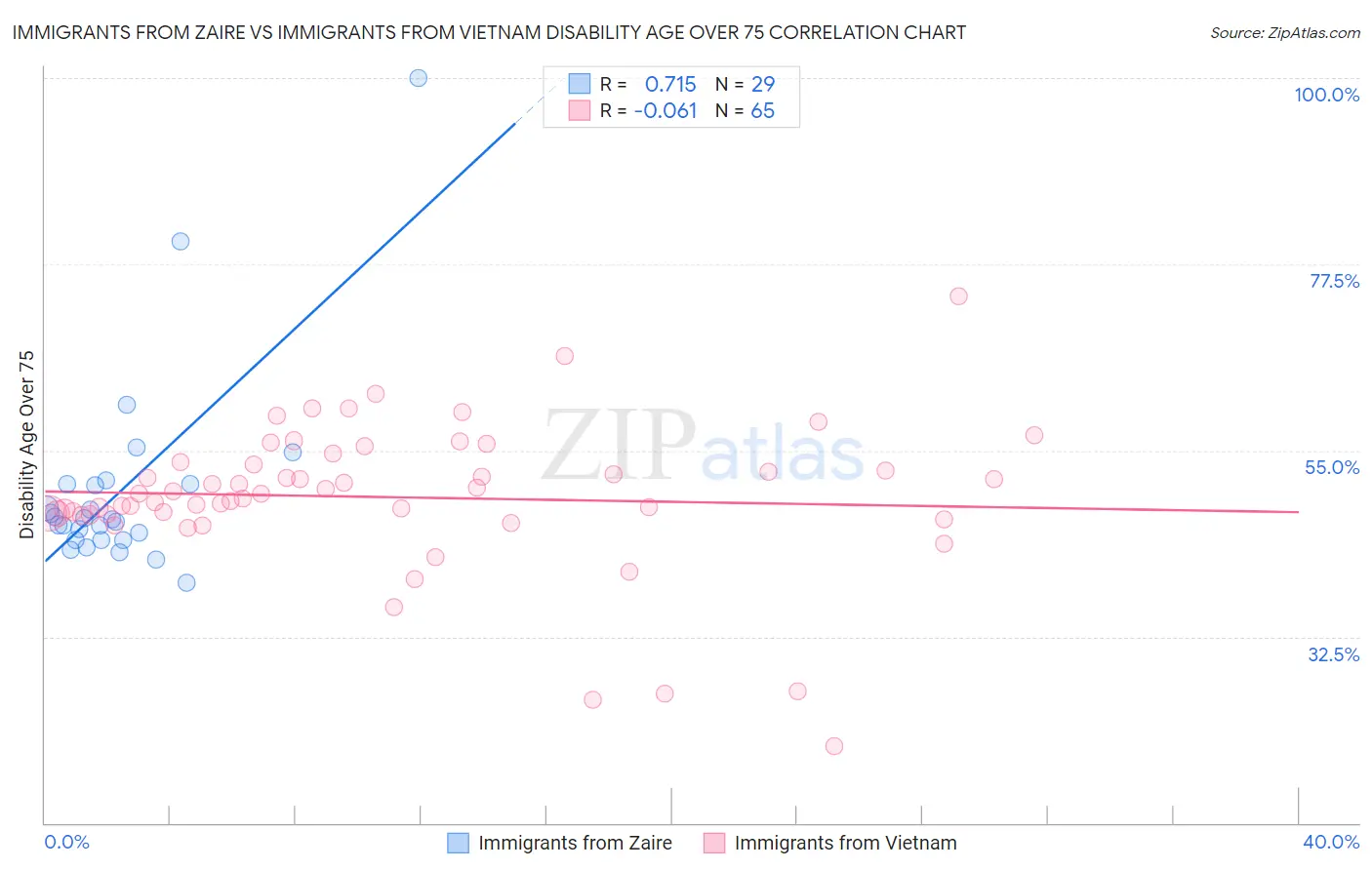 Immigrants from Zaire vs Immigrants from Vietnam Disability Age Over 75