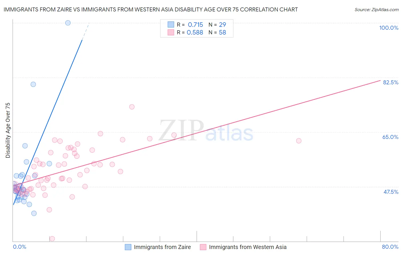 Immigrants from Zaire vs Immigrants from Western Asia Disability Age Over 75