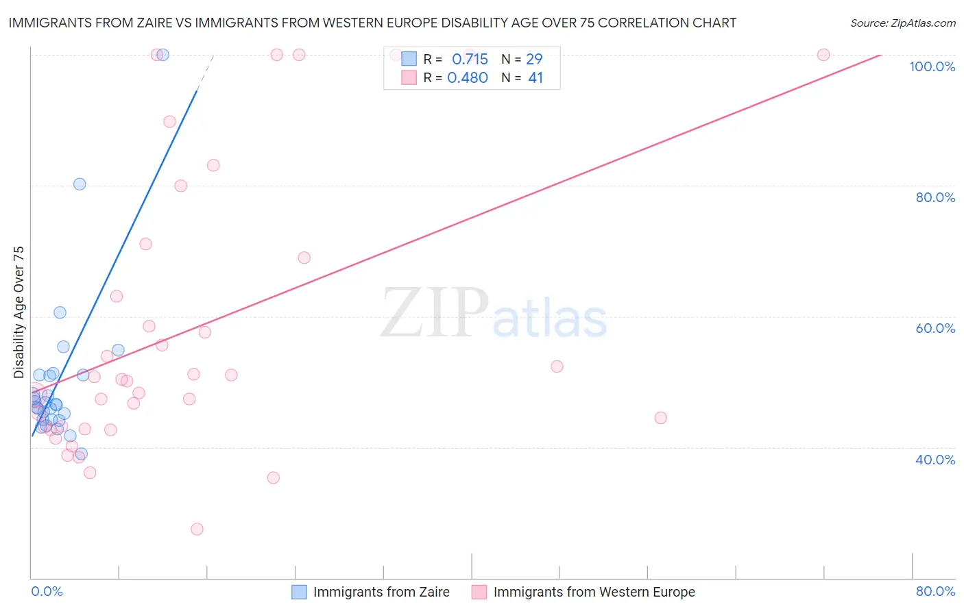 Immigrants from Zaire vs Immigrants from Western Europe Disability Age Over 75