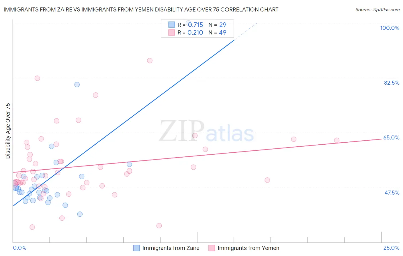 Immigrants from Zaire vs Immigrants from Yemen Disability Age Over 75