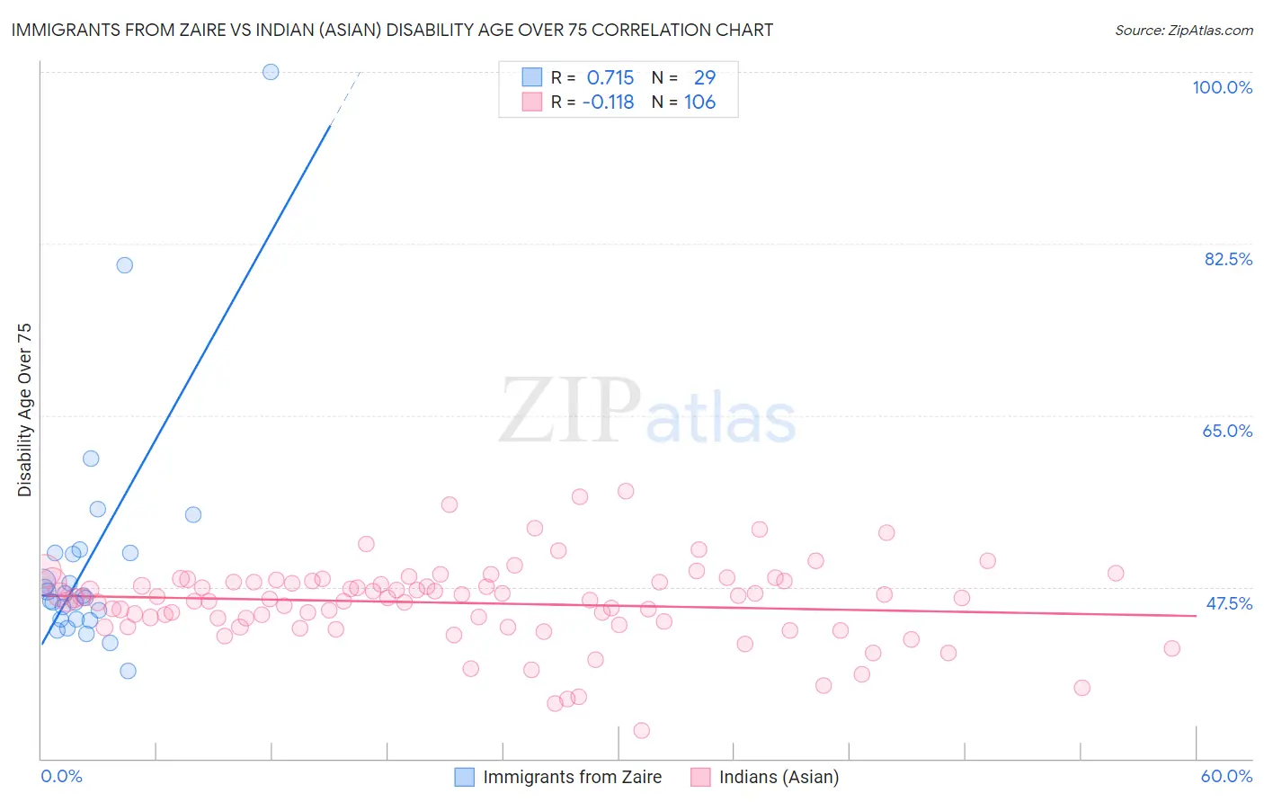 Immigrants from Zaire vs Indian (Asian) Disability Age Over 75
