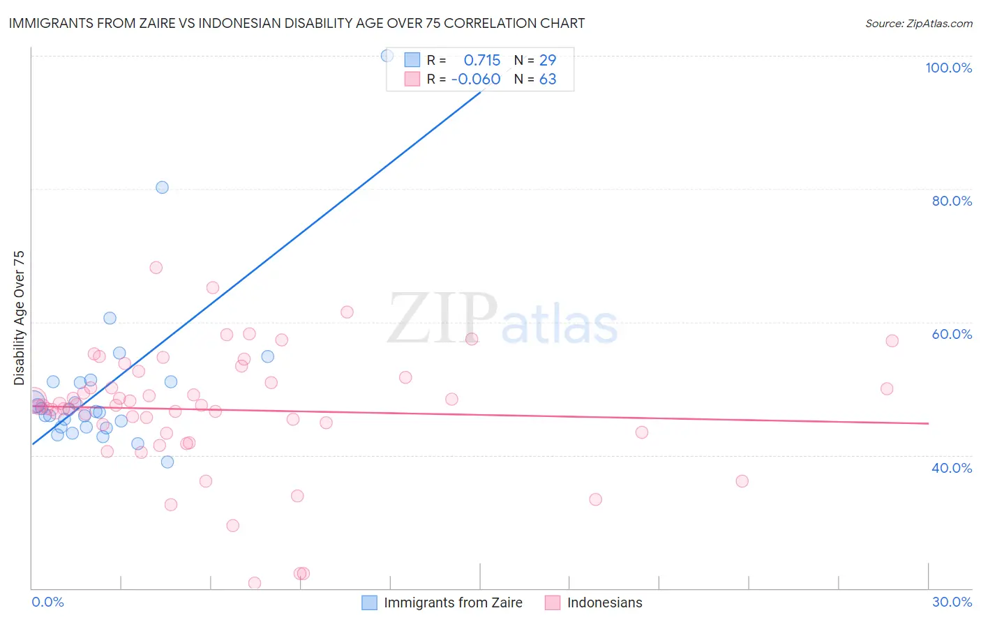 Immigrants from Zaire vs Indonesian Disability Age Over 75