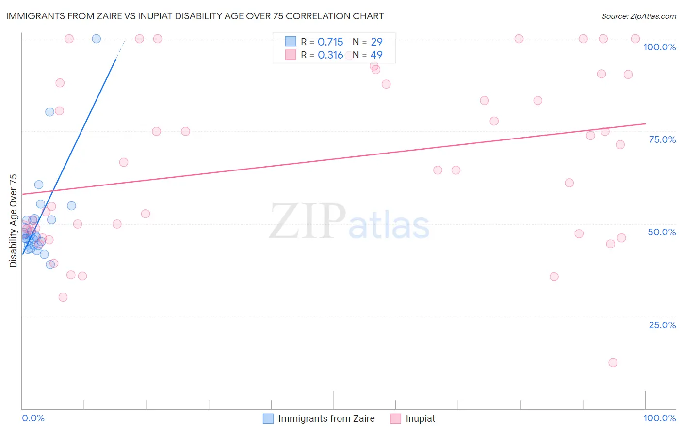 Immigrants from Zaire vs Inupiat Disability Age Over 75