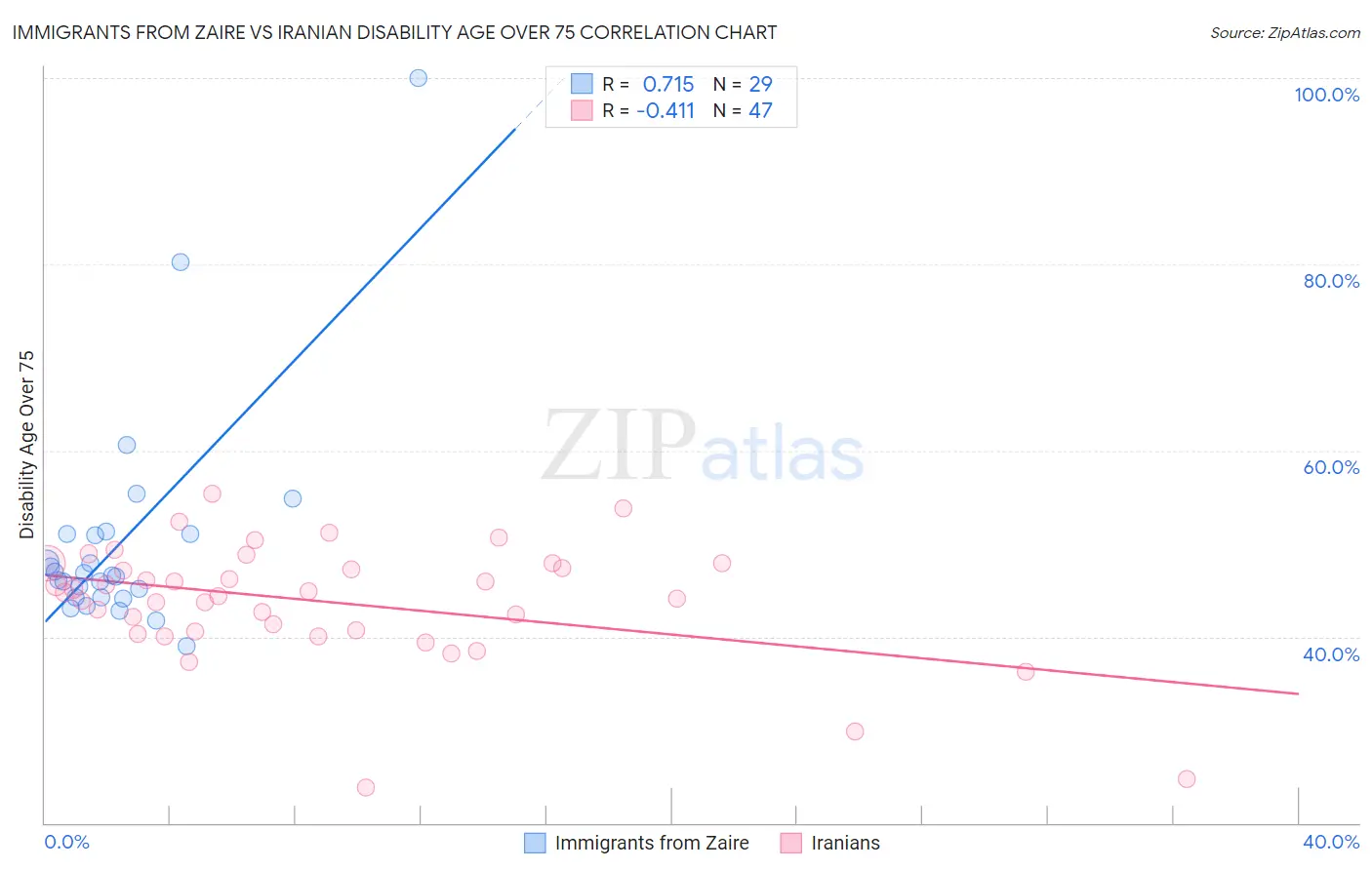 Immigrants from Zaire vs Iranian Disability Age Over 75