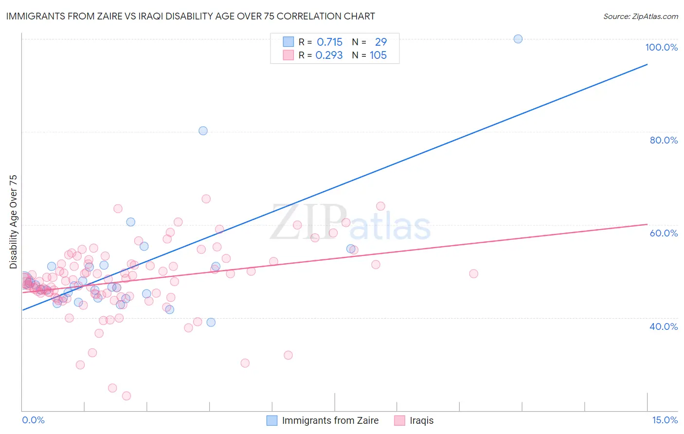 Immigrants from Zaire vs Iraqi Disability Age Over 75