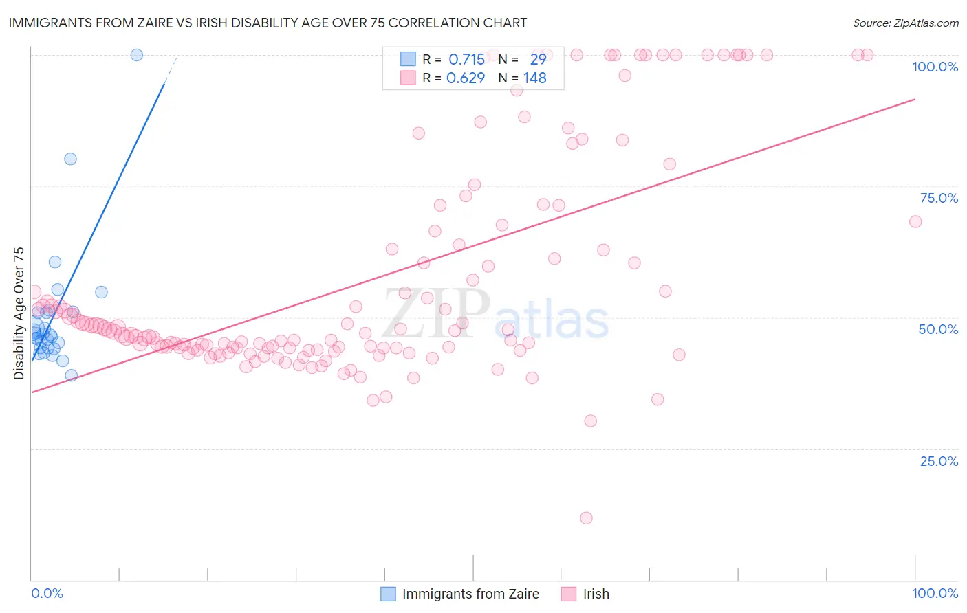 Immigrants from Zaire vs Irish Disability Age Over 75