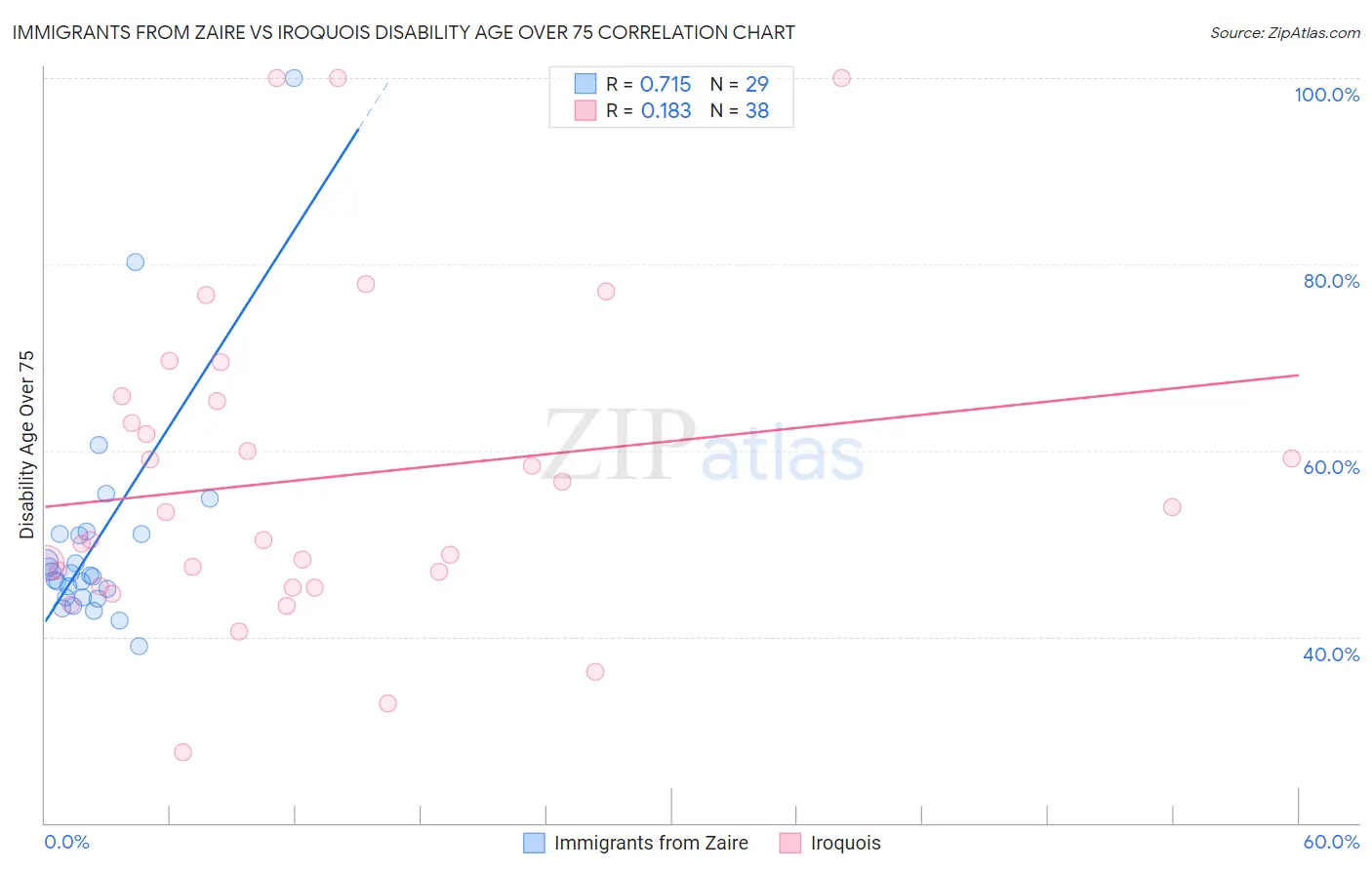 Immigrants from Zaire vs Iroquois Disability Age Over 75