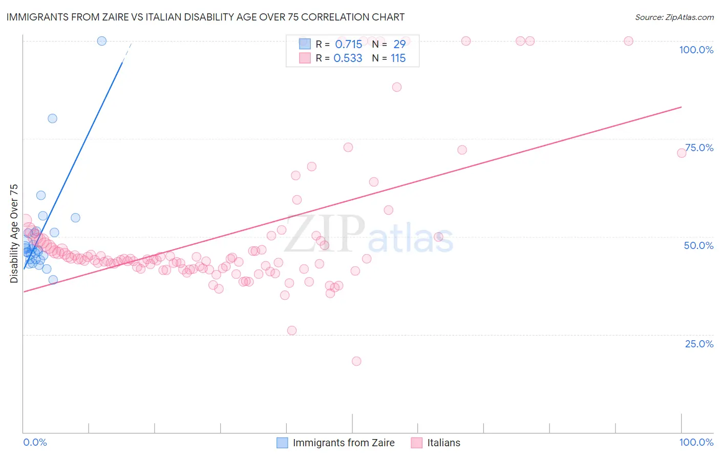 Immigrants from Zaire vs Italian Disability Age Over 75