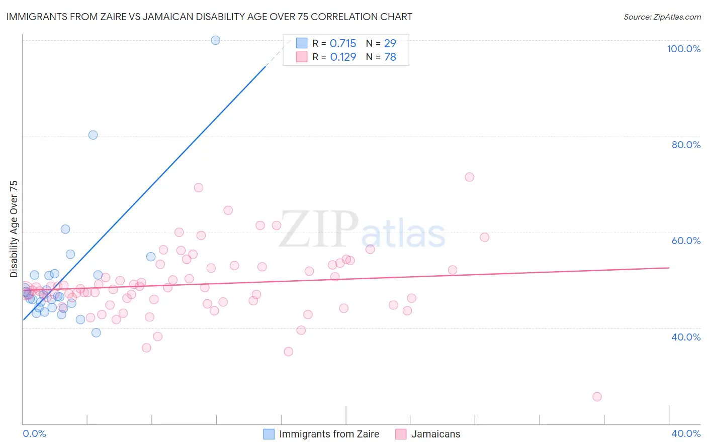 Immigrants from Zaire vs Jamaican Disability Age Over 75